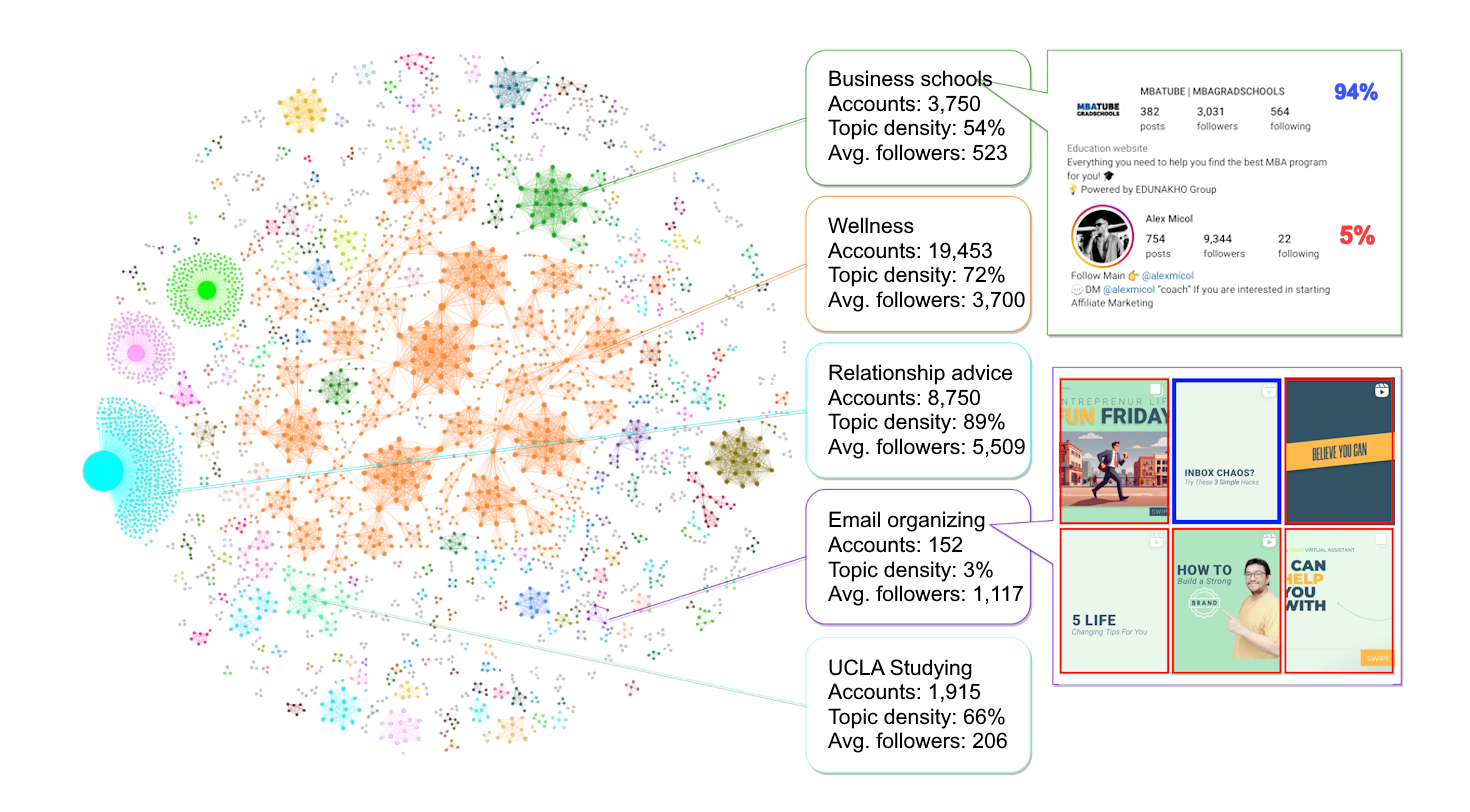 Instagram network analysis